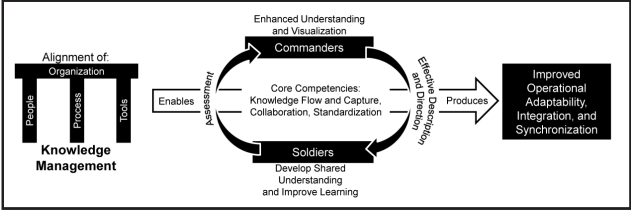 Flow diagram: Knowledge Management (alignment of people, process, tools under organization) enables assessment; assessment feeds core competencies of knowledge flow and capture, collaboration, and standardization, cycling between commanders (enhanced understanding and visualization) and soldiers (shared understanding and improved learning); effective description and direction produce improved operational adaptability, integration, and synchronization.