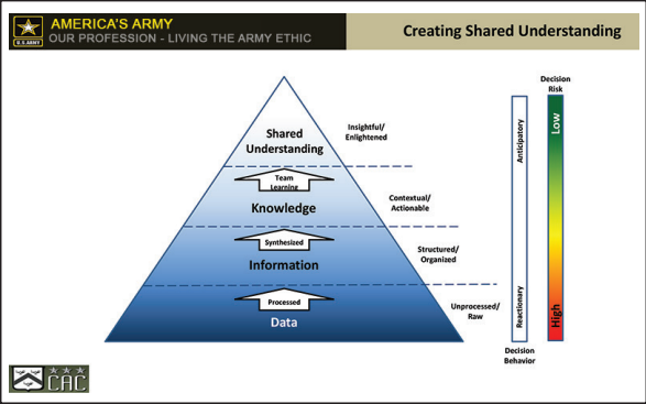 Pyramid diagram titled Creating Shared Understanding: Data (unprocessed/raw) at base, rising through Processed to Information (structured/organized), through Synthesized to Knowledge (contextual/actionable), through Team Learning to Shared Understanding (insightful/enlightened) at apex. A vertical gradient beside the pyramid maps decision behavior from Reactionary (high decision risk) at the bottom to Anticipatory (low decision risk) at the top.