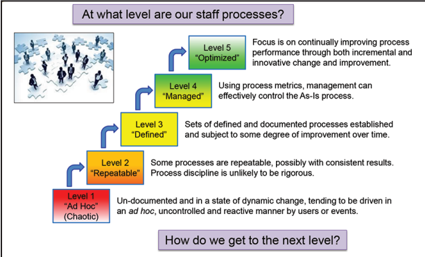 Staircase diagram titled At what level are our staff processes?: Level 1 Ad Hoc (Chaotic) — undocumented, reactive, driven by users or events; Level 2 Repeatable — some processes repeatable, discipline unlikely to be rigorous; Level 3 Defined — documented processes with some improvement over time; Level 4 Managed — process metrics allow management control; Level 5 Optimized — continual improvement through incremental and innovative change. Caption at bottom: How do we get to the next level?