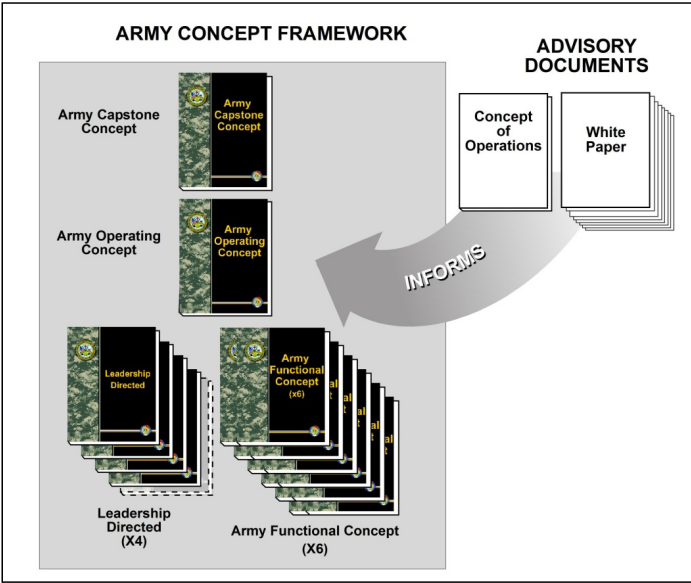 Diagram of the Army Concept Framework: capstone concept, operating concept, four leadership-directed concepts, and six functional concepts, with an arrow to the advisory documents (CONOPS and white papers) that the framework informs