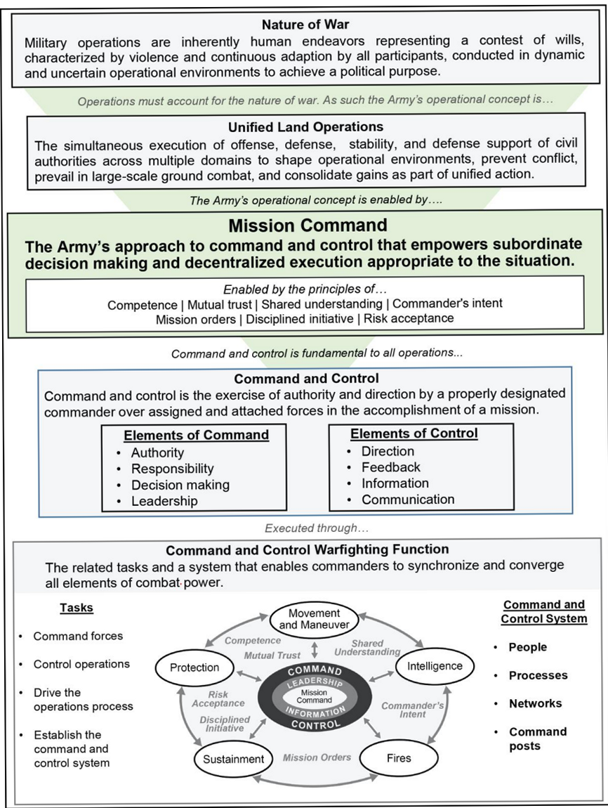 ADP 6-0 logic map: Nature of War feeds Unified Land Operations, enabled by Mission Command (the Army's approach to command and control, with its seven principles listed: competence, mutual trust, shared understanding, commander's intent, mission orders, disciplined initiative, risk acceptance); Mission Command sits within Command and Control (elements of command: authority, responsibility, decision making, leadership; elements of control: direction, feedback, information, communication), which is supported by the Command and Control Warfighting Function with its tasks and system components (people, processes, networks, command posts).