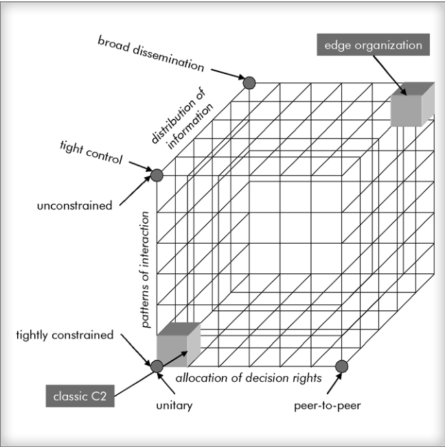 Figure 11, The C2 Approach Space: a 3D cube whose three axes are allocation of decision rights (unitary to peer-to-peer), patterns of interaction (tightly constrained to unconstrained), and distribution of information (tight control to broad dissemination). One corner is labeled 'classic C2' (unitary, tightly constrained, tight control); the opposite corner is labeled 'edge organization' (peer-to-peer, unconstrained, broad dissemination).