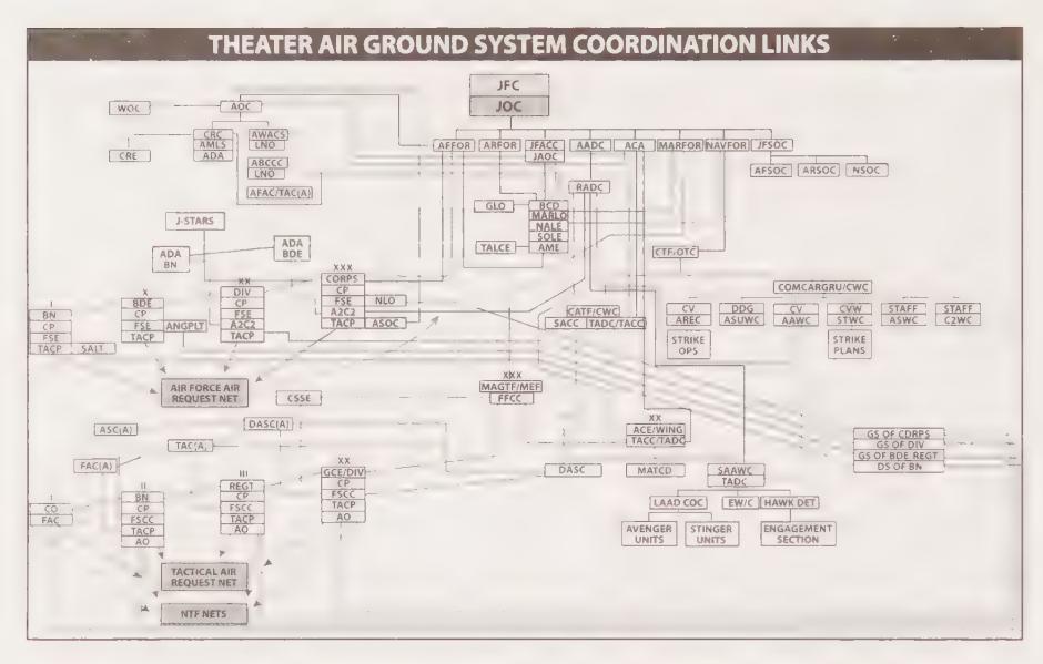 Wiring diagram of the Theater Air Ground System showing dozens of agencies and crossing coordination links between Air Force, Army, Navy, Marine Corps, and special operations command and control elements