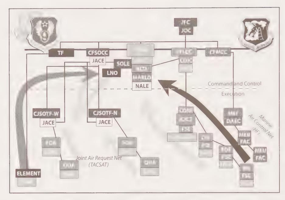 Figure 2, Operation Iraqi Freedom joint fires support network: a dense chart of command-and-control nodes above a dashed line labeled Command and Control / Execution — the JFC/JOC, CFSOCC with a JACE, land and maritime component blocks, SOLE and liaison cells, and below the line two special-operations task forces (CJSOTF-W and CJSOTF-N) each with their own JACE on a TACSAT Joint Air Request Net, alongside a separate Marine Air Control Net — multiple parallel service-specific request paths converging on the same functions.