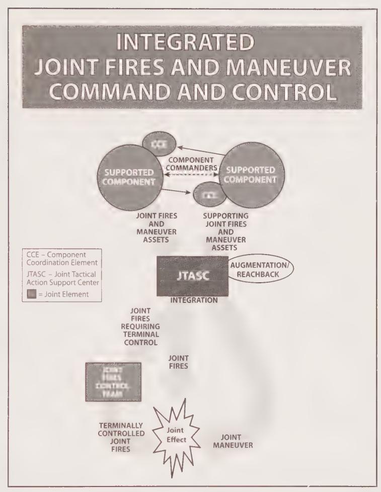 Figure 4, Integrated joint fires and maneuver command and control: two circles labeled Supported Component exchange component coordination elements (CCE) between component commanders; below them a single JTASC block labeled Integration, with an Augmentation/Reachback oval attached; beneath, joint fires requiring terminal control flow through a Joint Fires Control Team, and terminally controlled joint fires plus joint maneuver converge on a starburst labeled Joint Effect.