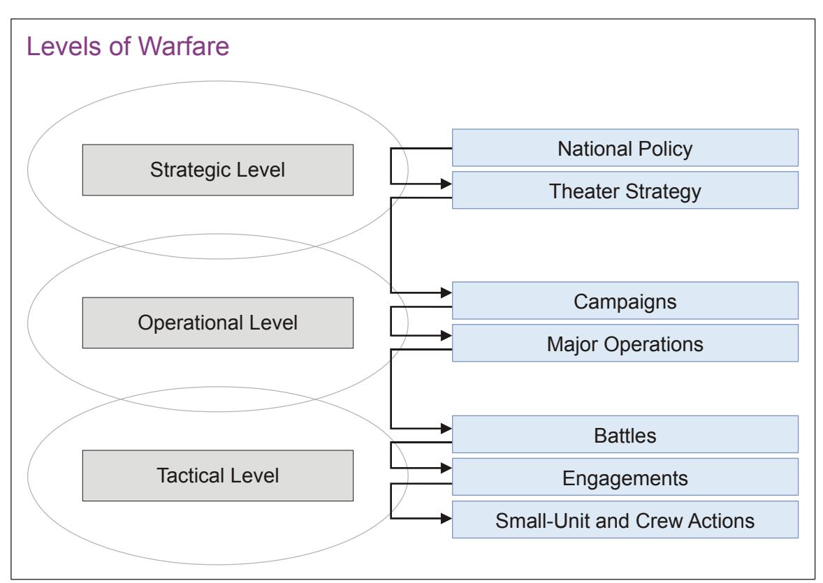 Figure I-2, Levels of Warfare: three overlapping ellipses labeled Strategic Level, Operational Level, and Tactical Level, mapped by arrows to their characteristic products — National Policy and Theater Strategy at the strategic level; Campaigns and Major Operations at the operational level; Battles, Engagements, and Small-Unit and Crew Actions at the tactical level.