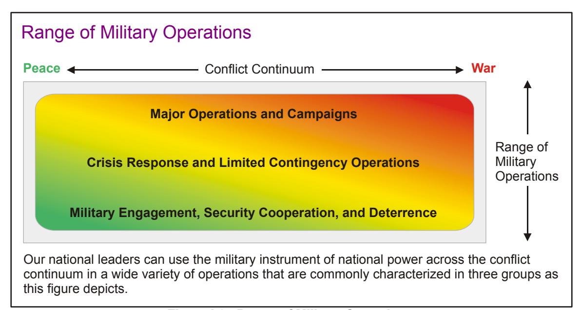 Figure I-3, Range of Military Operations: a horizontal conflict continuum from Peace (green) to War (red), with three stacked operation categories spanning it — Military Engagement, Security Cooperation, and Deterrence at the low end; Crisis Response and Limited Contingency Operations in the middle; Major Operations and Campaigns toward war. Caption notes national leaders can use the military instrument across the continuum in operations commonly characterized in these three groups.