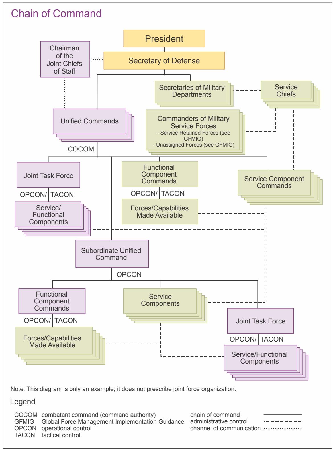 Figure II-3, Chain of Command: organizational diagram from the President and Secretary of Defense branching into two chains — one through Unified Commands exercising COCOM over joint task forces, functional component commands, service component commands, and subordinate unified commands (with OPCON and TACON links); the other through Secretaries of Military Departments and Service Chiefs to commanders of military service forces via administrative control. A legend distinguishes chain of command, administrative control, and channels of communication.