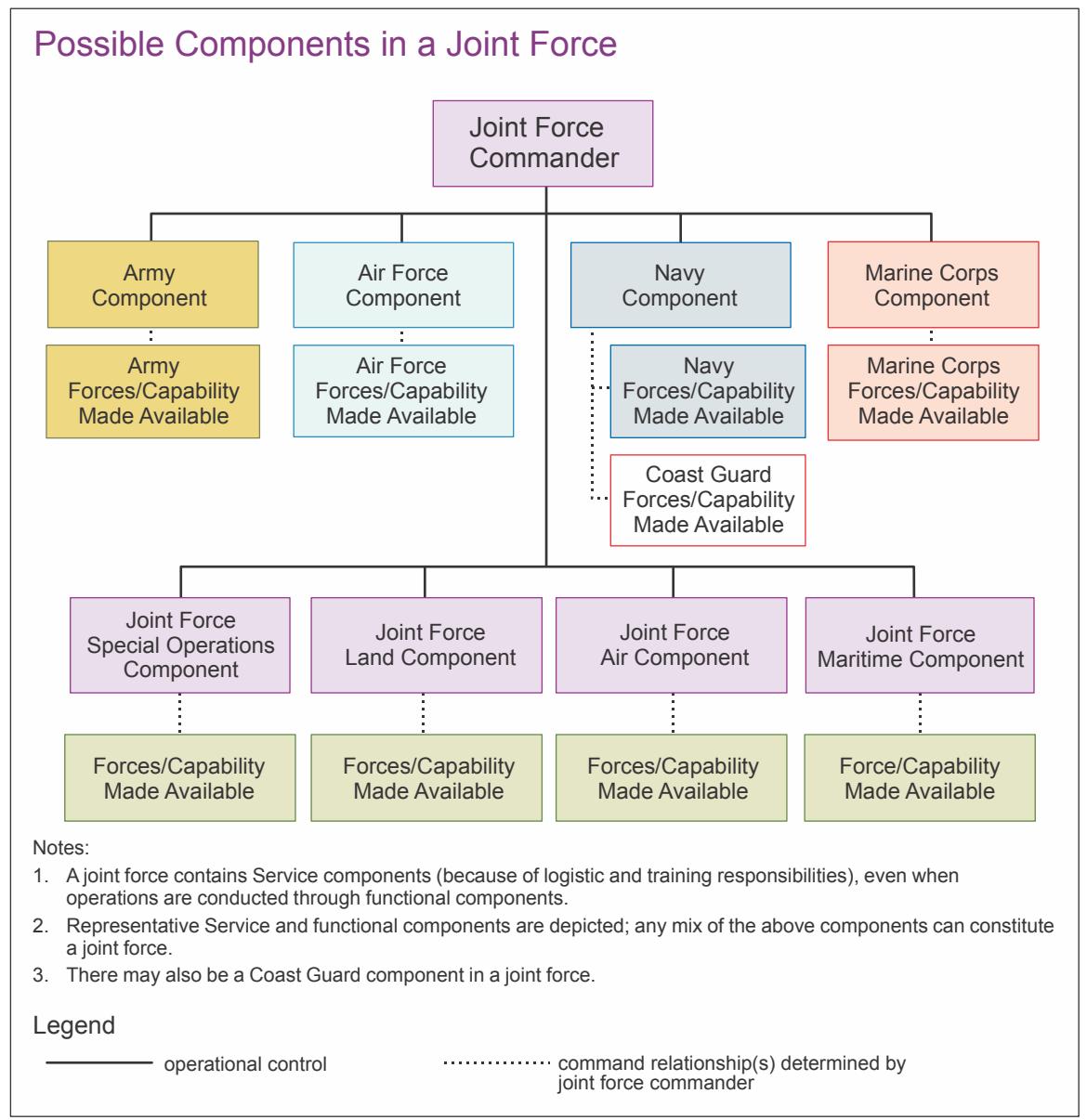 JP 1 figure showing possible components in a joint force: a Joint Force Commander over Army, Air Force, Navy, and Marine Corps Service components and over joint force special operations, land, air, and maritime functional components, each with forces or capabilities made available; legend distinguishes operational control from command relationships determined by the JFC.