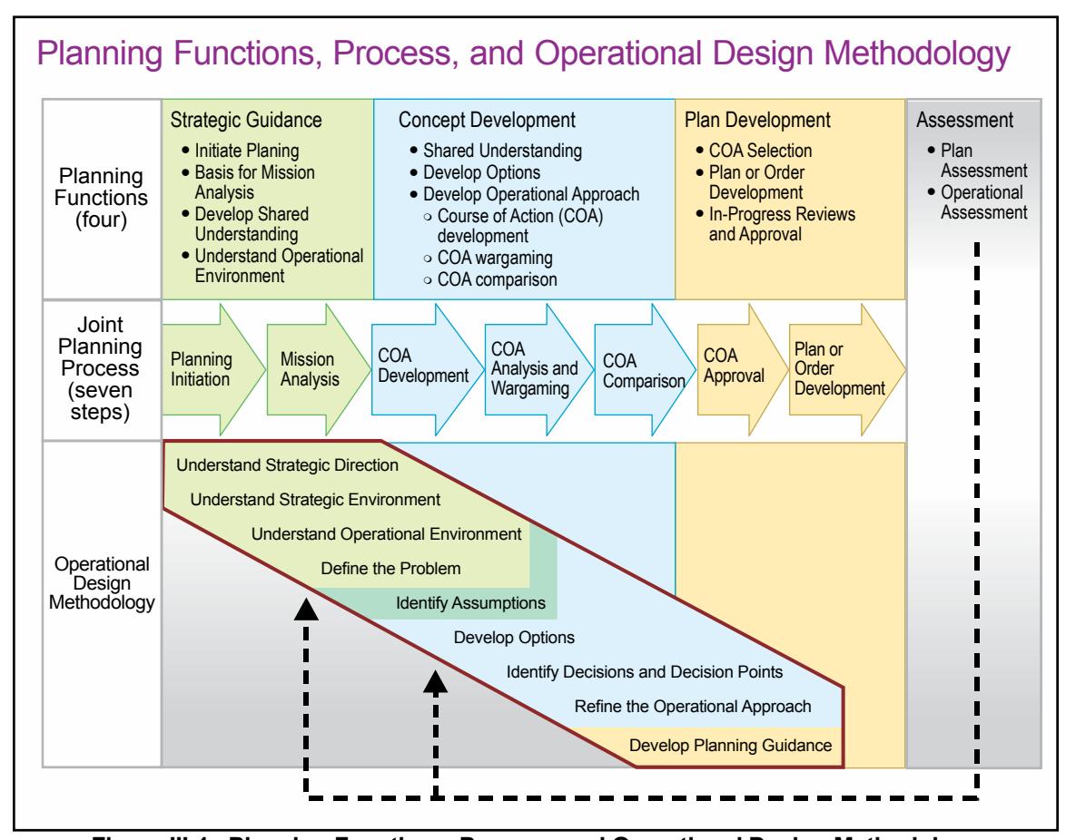 JP 5-0 diagram relating the four planning functions, the seven joint planning process steps, and the operational design methodology