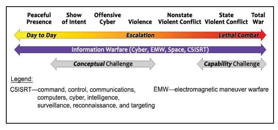 Competition-conflict continuum diagram from NDP 1 (2020): a horizontal spectrum from peaceful presence and show of intent through violence and nonstate violent conflict to state violent conflict and total war, with a gradient arrow from day-to-day through escalation to lethal combat, an information-warfare band spanning the entire continuum, and 'conceptual challenge' and 'capability challenge' ranges marked below.