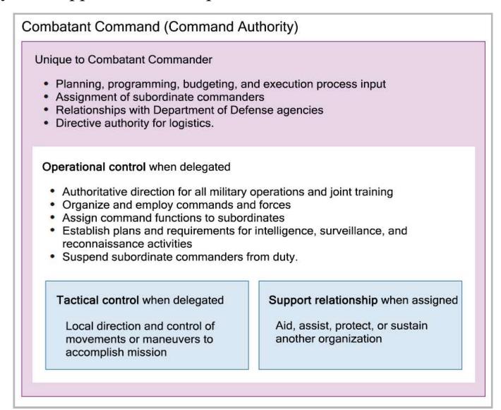 Nested-box diagram of command relationships: Combatant Command (Command Authority) contains unique combatant commander authorities; within it, Operational control when delegated; within that, Tactical control when delegated and Support relationship when assigned.