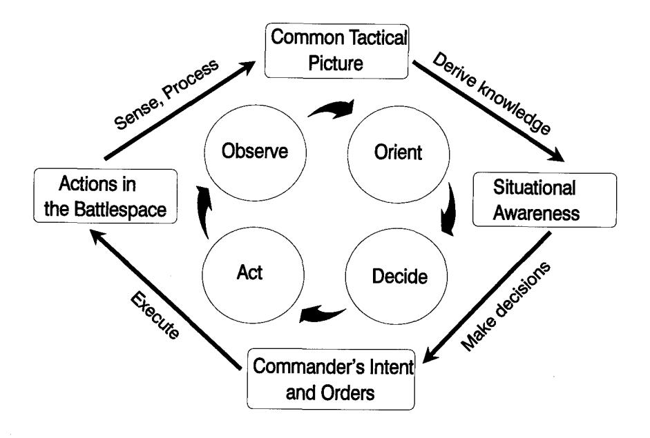 Figure 2-1, The Decision and Execution Cycle: the Observe–Orient–Decide–Act loop drawn in the center, ringed by an outer cycle running Common Tactical Picture, Situational Awareness, Commander's Intent and Orders, and Actions in the Battlespace, with the transitions labeled Sense/Process, Derive knowledge, Make decisions, and Execute.