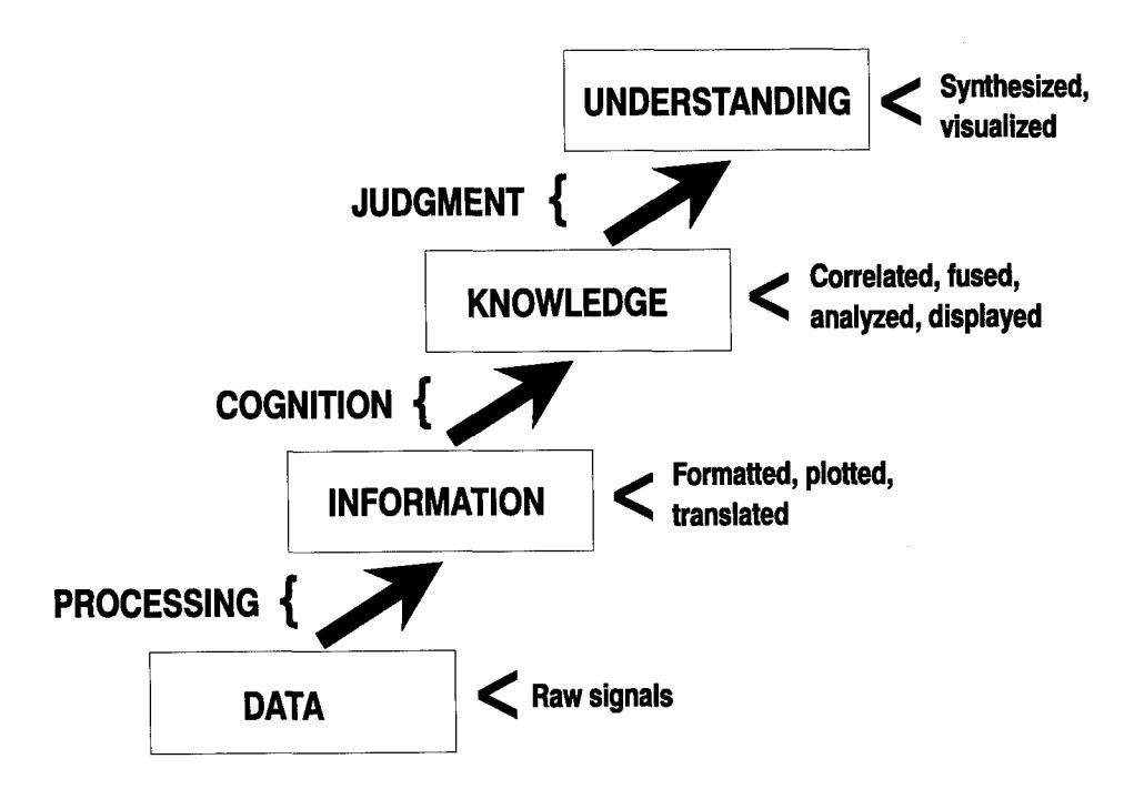 Figure 2-2, The Cognitive Hierarchy from NDP 6: an ascending staircase from DATA (raw signals) up through PROCESSING to INFORMATION, through COGNITION to KNOWLEDGE, and through JUDGMENT to UNDERSTANDING (synthesized, visualized).
