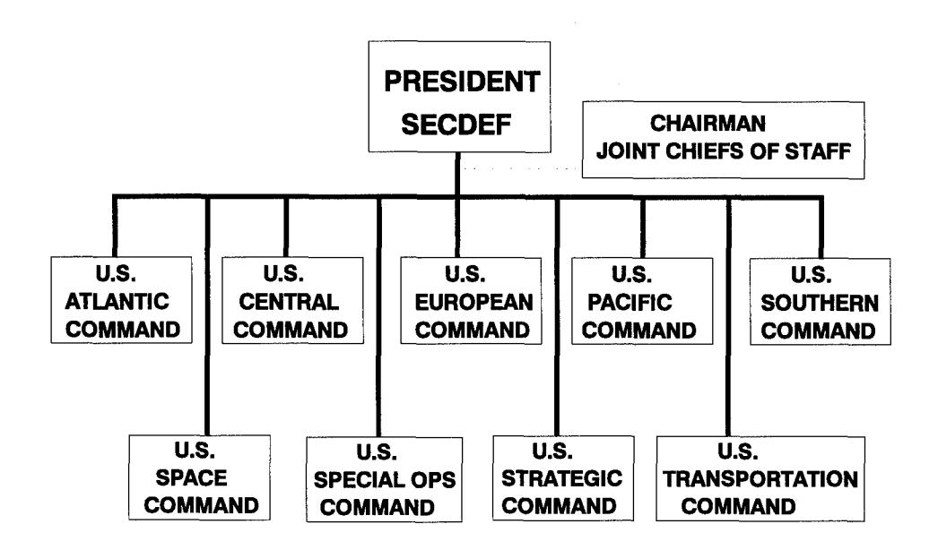 Figure 3-1, Combatant Command Organization: a chart with President and SECDEF at the top in the operational chain; the Chairman, Joint Chiefs of Staff drawn to the side connected by a dotted line; and below, the combatant commands — Atlantic, Central, European, Pacific, and Southern (geographic) plus Space, Special Operations, Strategic, and Transportation (functional).