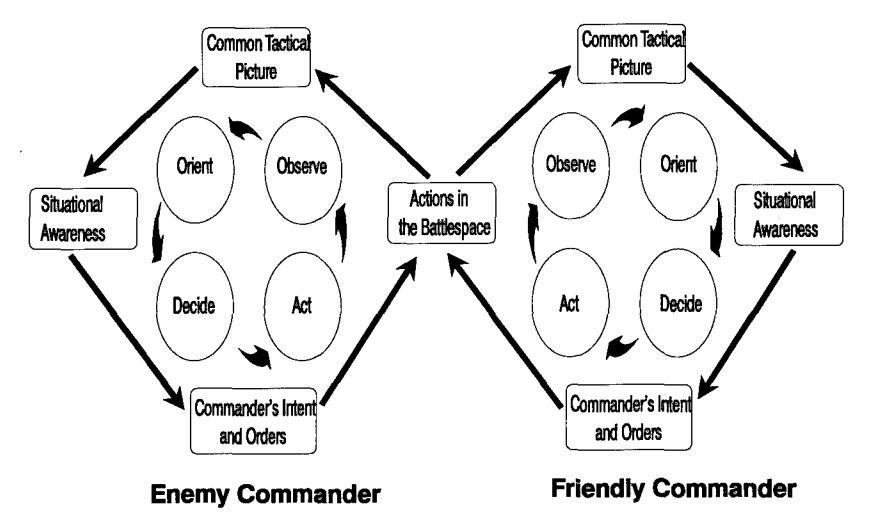 Figure 4-1, Interaction of Friendly and Enemy Decision and Execution Cycles: two mirrored OODA loops, one labeled Enemy Commander and one Friendly Commander, each with its own Common Tactical Picture, Situational Awareness, and Commander's Intent, both feeding a single shared box labeled Actions in the Battlespace in the middle.